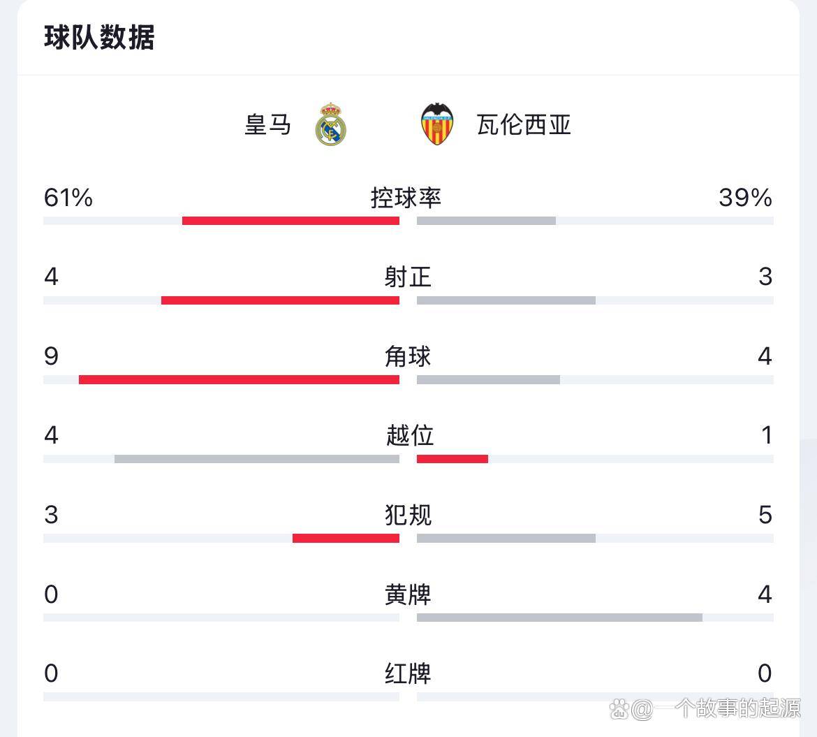 关于瓦伦西亚取得连胜积分榜攀升的信息