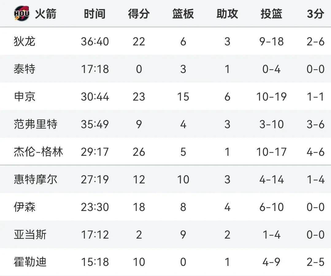 太阳大胜勇士，连续击败西部豪强