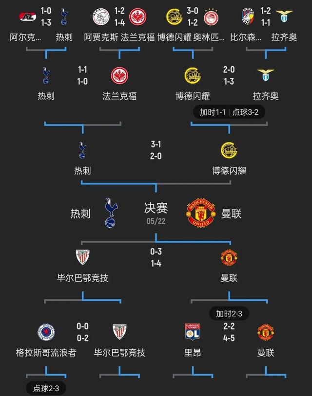 欧联杯八分之一决赛，热刺取胜巴萨晋级的简单介绍